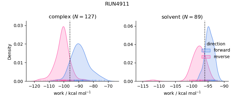 work distributions