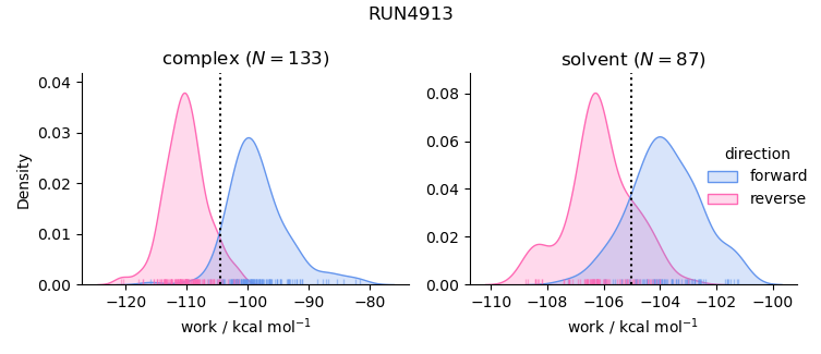 work distributions