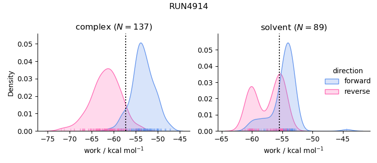 work distributions