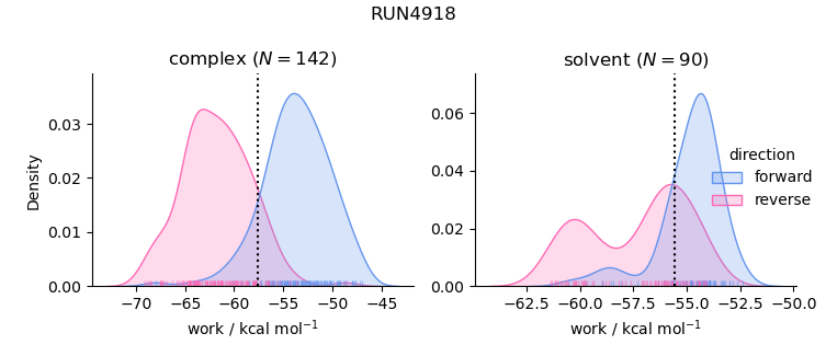 work distributions