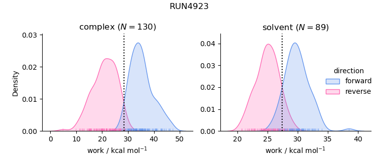 work distributions