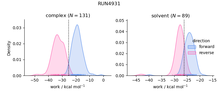 work distributions