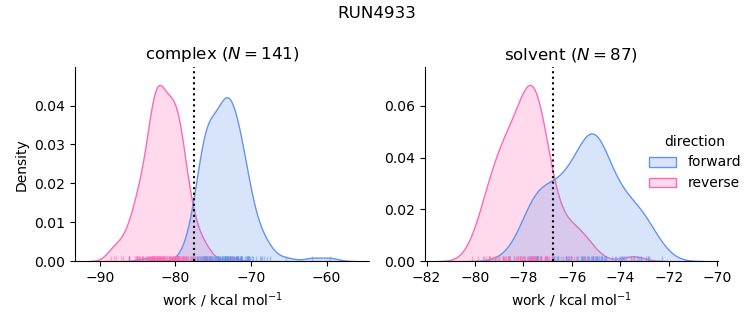 work distributions