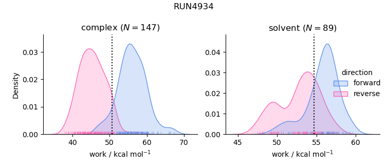 work distributions