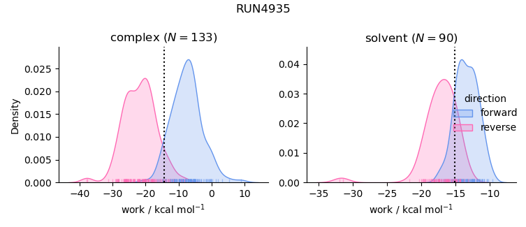 work distributions