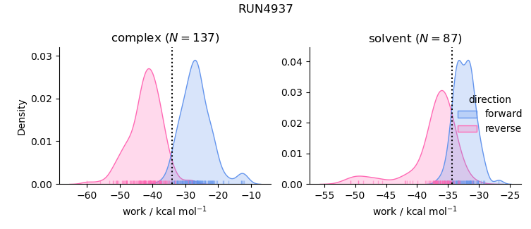 work distributions