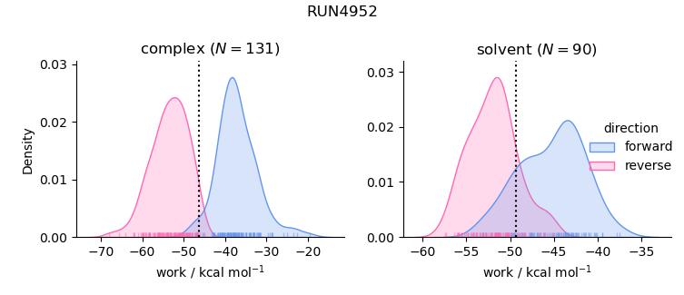 work distributions