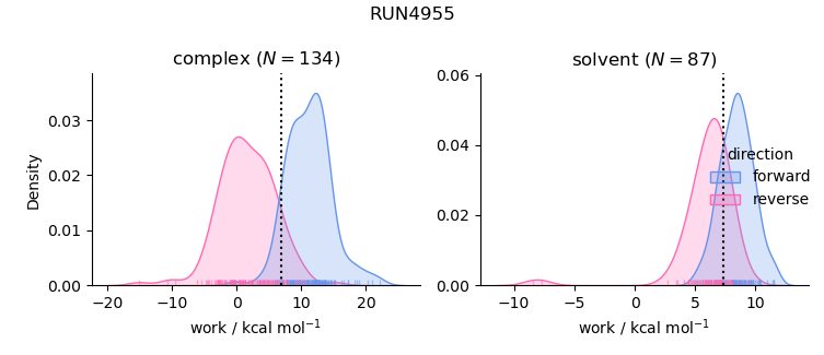 work distributions