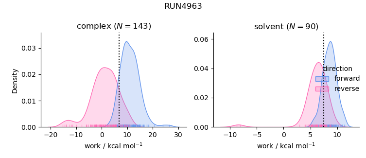 work distributions