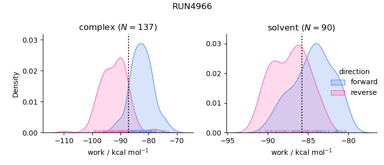 work distributions