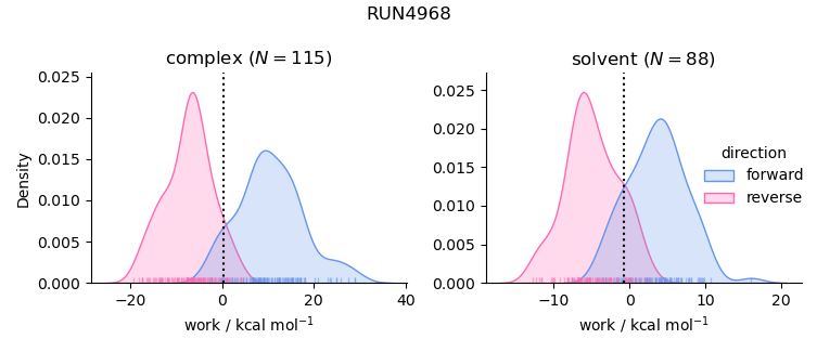 work distributions