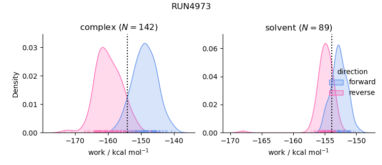 work distributions