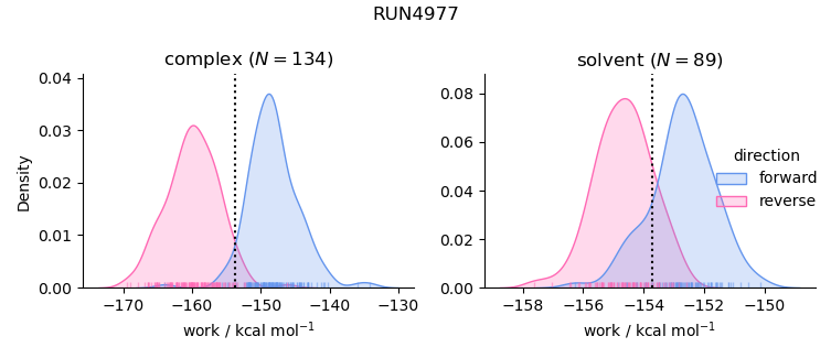 work distributions