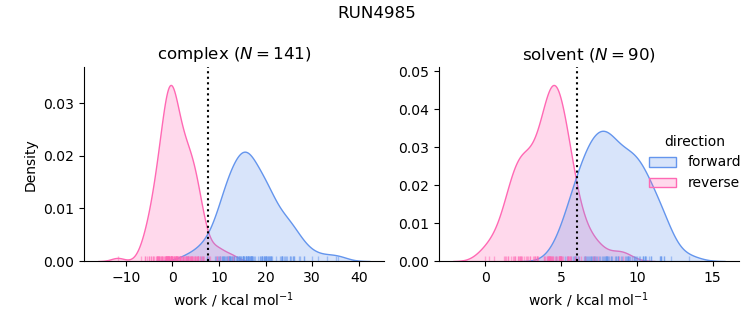 work distributions