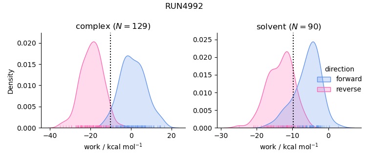 work distributions