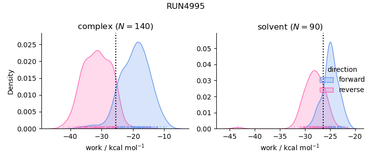 work distributions