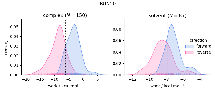 work distributions