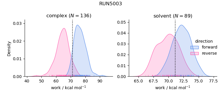 work distributions