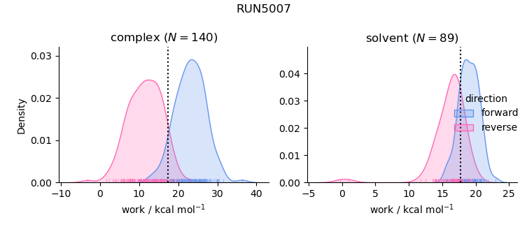 work distributions