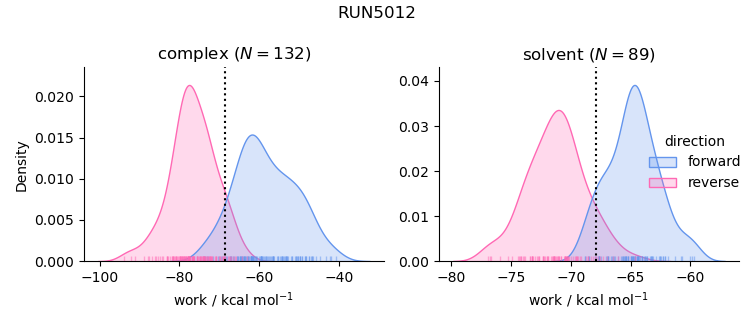 work distributions