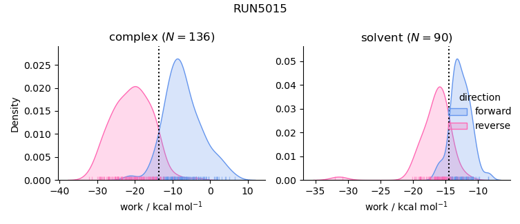 work distributions