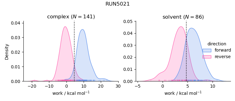 work distributions