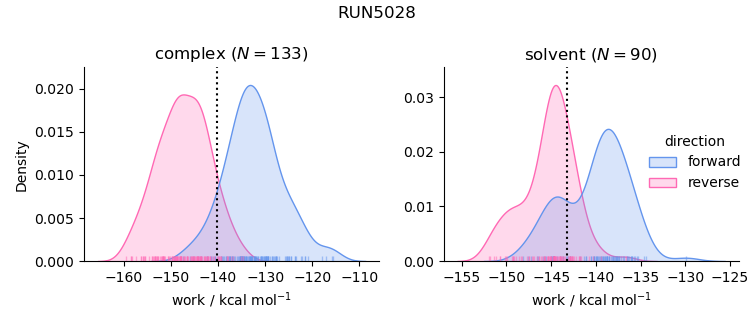 work distributions