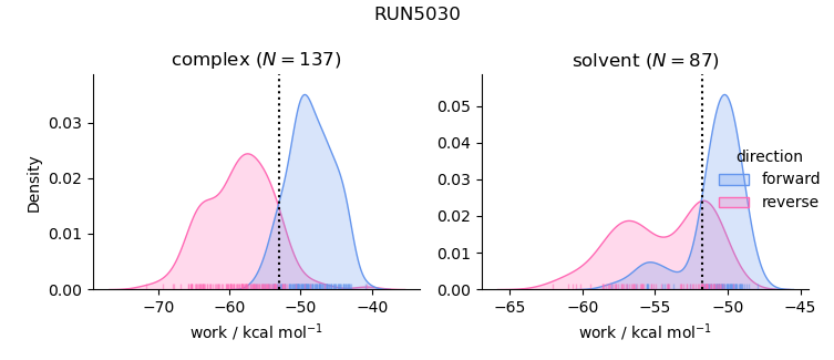 work distributions