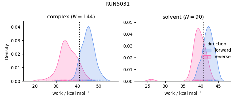 work distributions