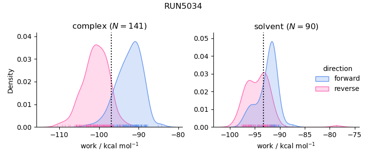 work distributions