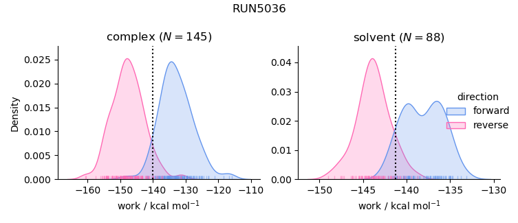 work distributions