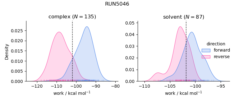 work distributions