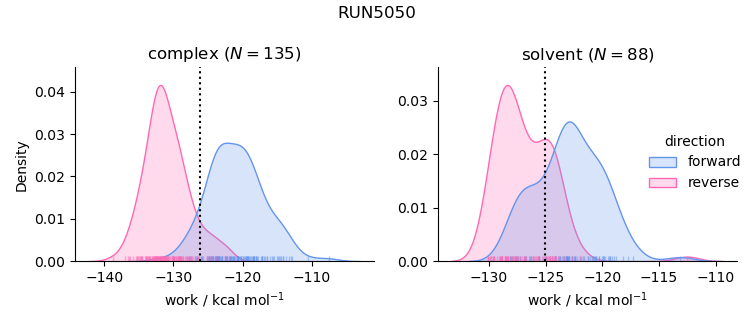 work distributions