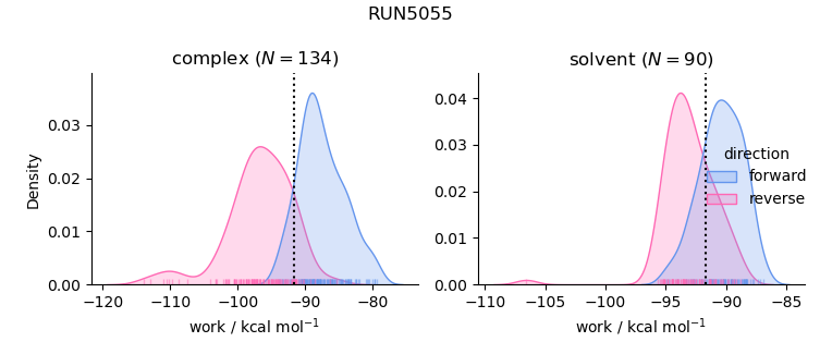 work distributions