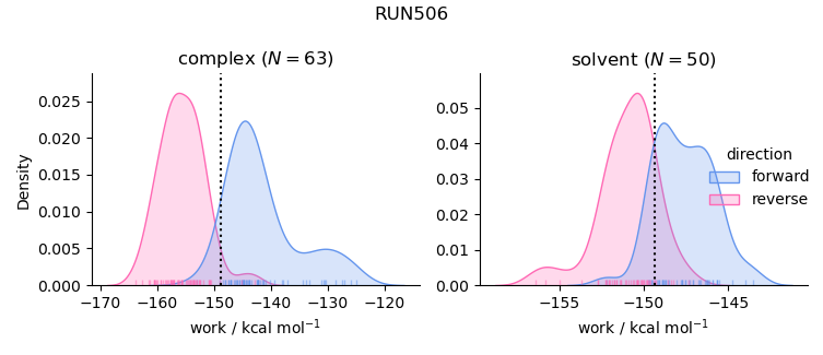 work distributions