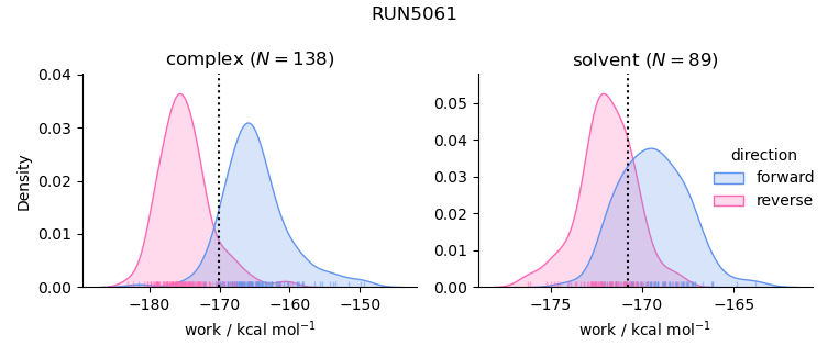 work distributions