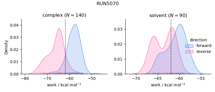 work distributions