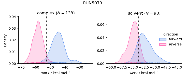 work distributions