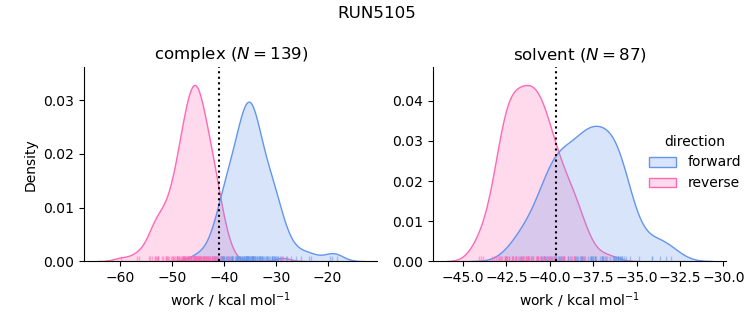 work distributions