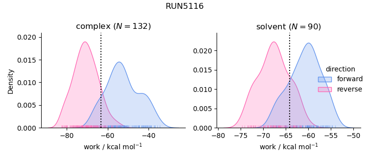 work distributions