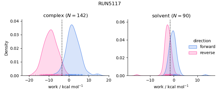 work distributions