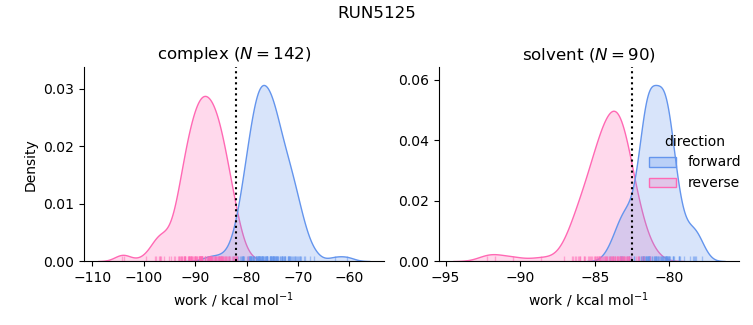 work distributions