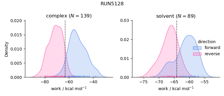 work distributions