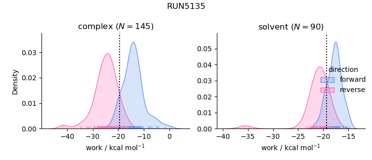 work distributions