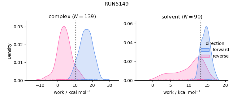 work distributions