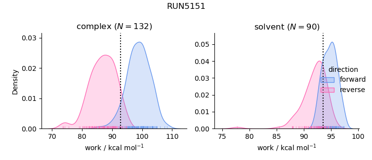 work distributions