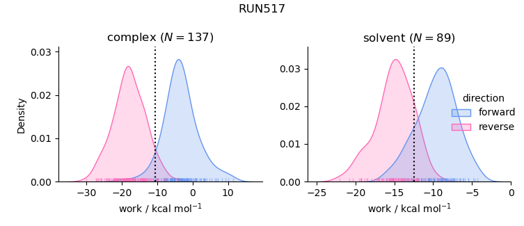 work distributions