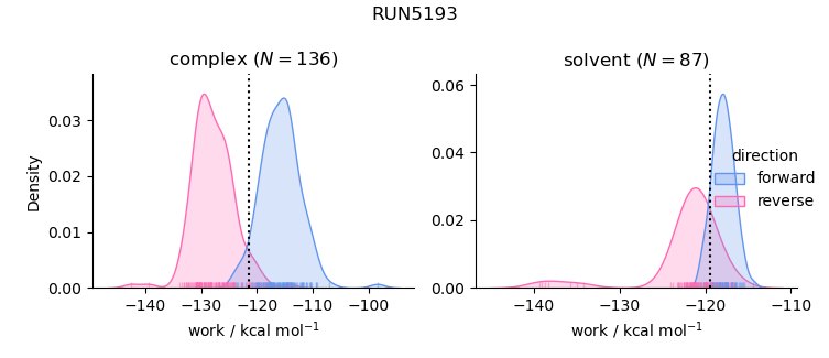 work distributions