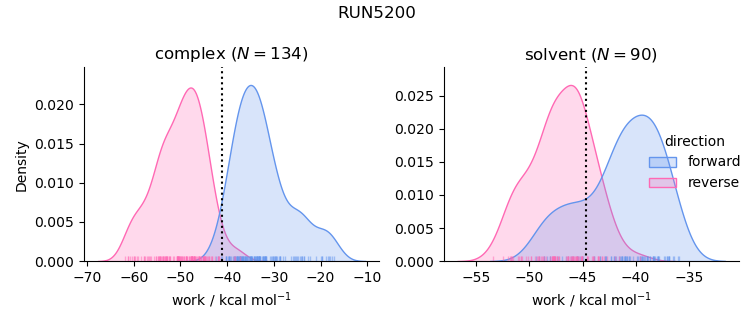 work distributions