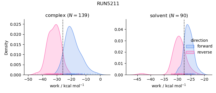 work distributions